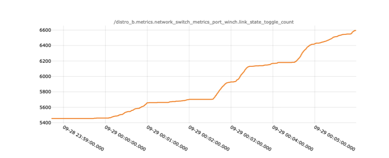 Example winch toggle count plot