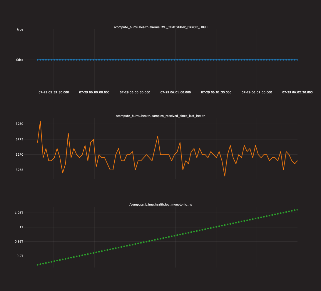 Healthy Compute B IMU example: IMU_TIMESTAMP_ERROR_HIGH is present and false