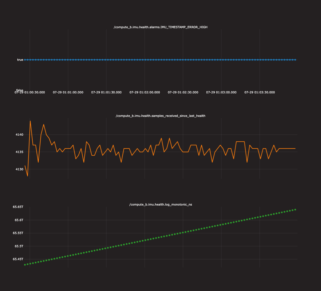 Unhealthy Compute B IMU example: IMU_TIMESTAMP_ERROR_HIGH is true