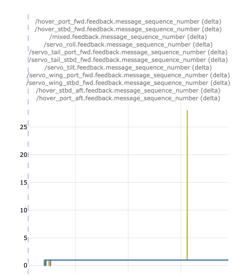 Example plot showing message_sequence_number(delta) above the allowed threshold