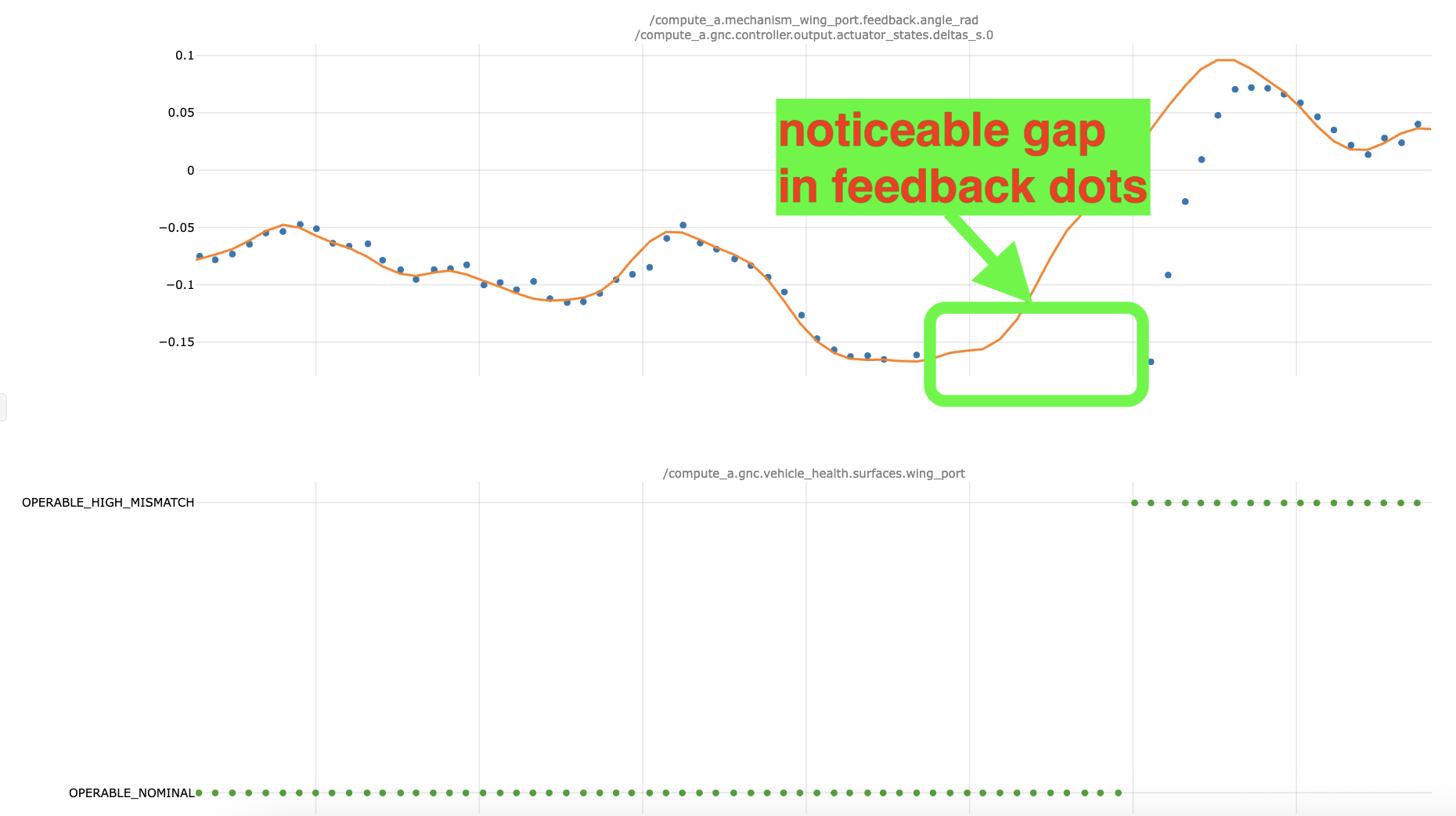 Noticeable feedback-dot gap example