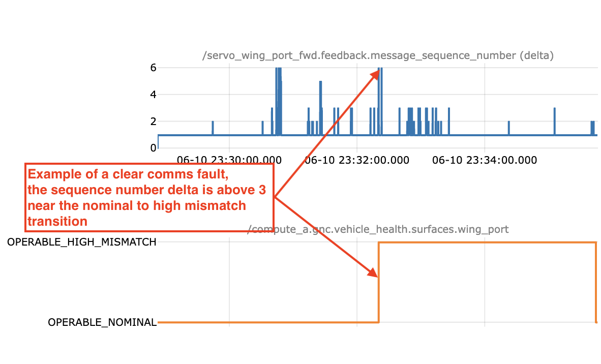Clear comms fault example: sequence number delta exceeds 3 near the nominal-to-high-mismatch transition