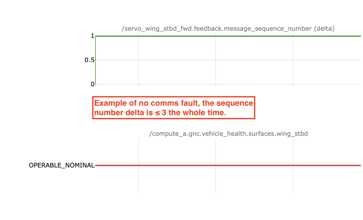 No comms fault example: sequence number delta stays 3 or below