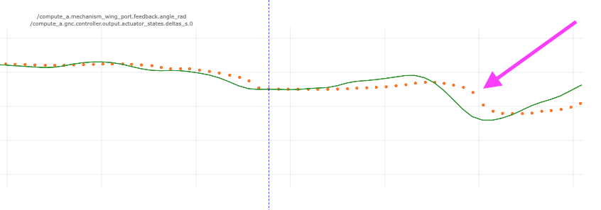 Diverging feedback/model example