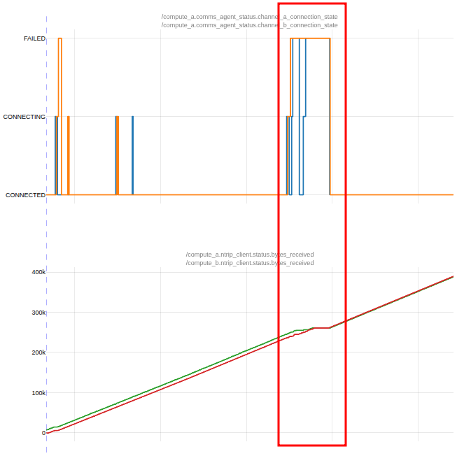 NTRIP bytes received flatline example