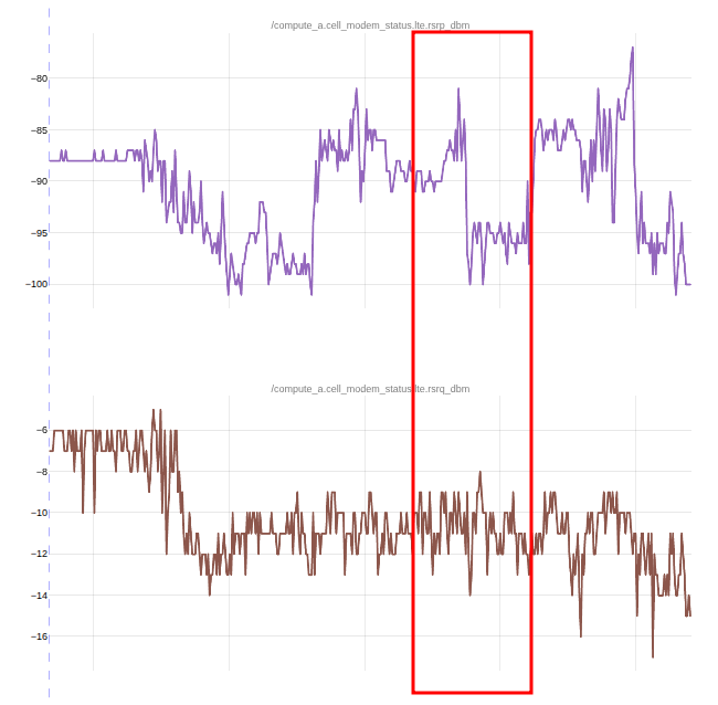 Compute A cell signal quality example