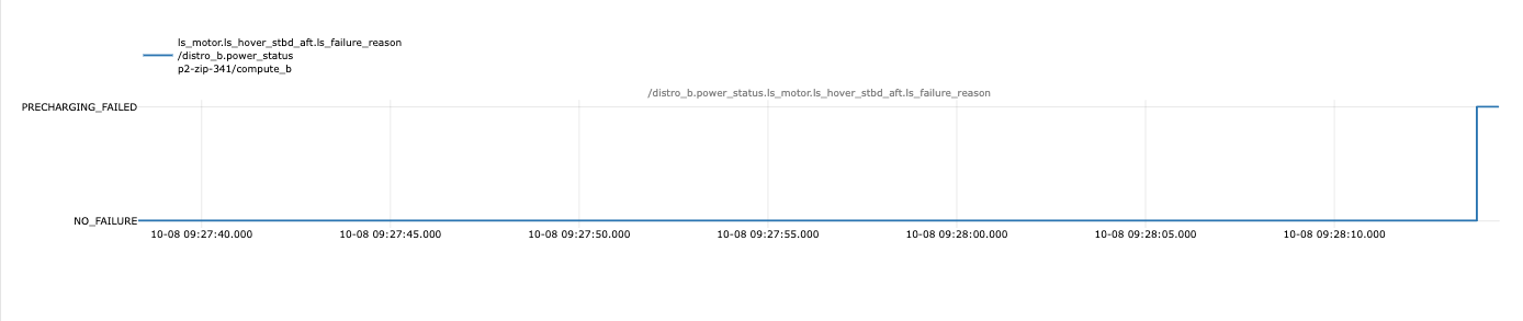 Example Distro B load switch failure plot showing PRECHARGING_FAILED