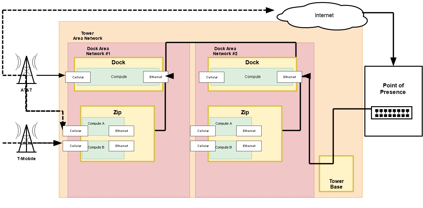 Daisy chain Dock network connection diagram