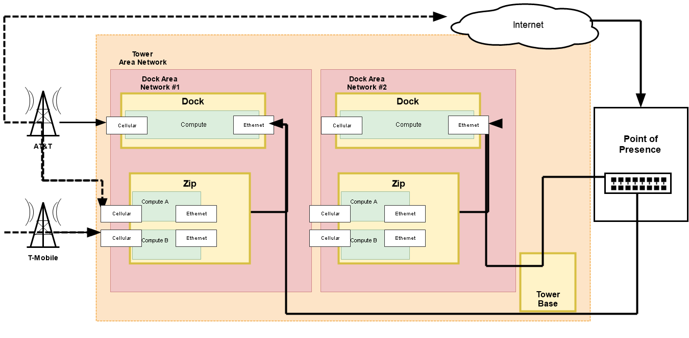 Dedicated Dock network connection diagram