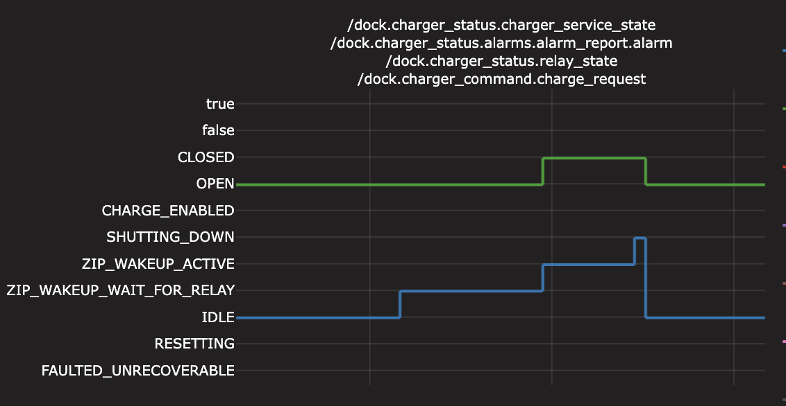 Nominal charger service wakeup state flow