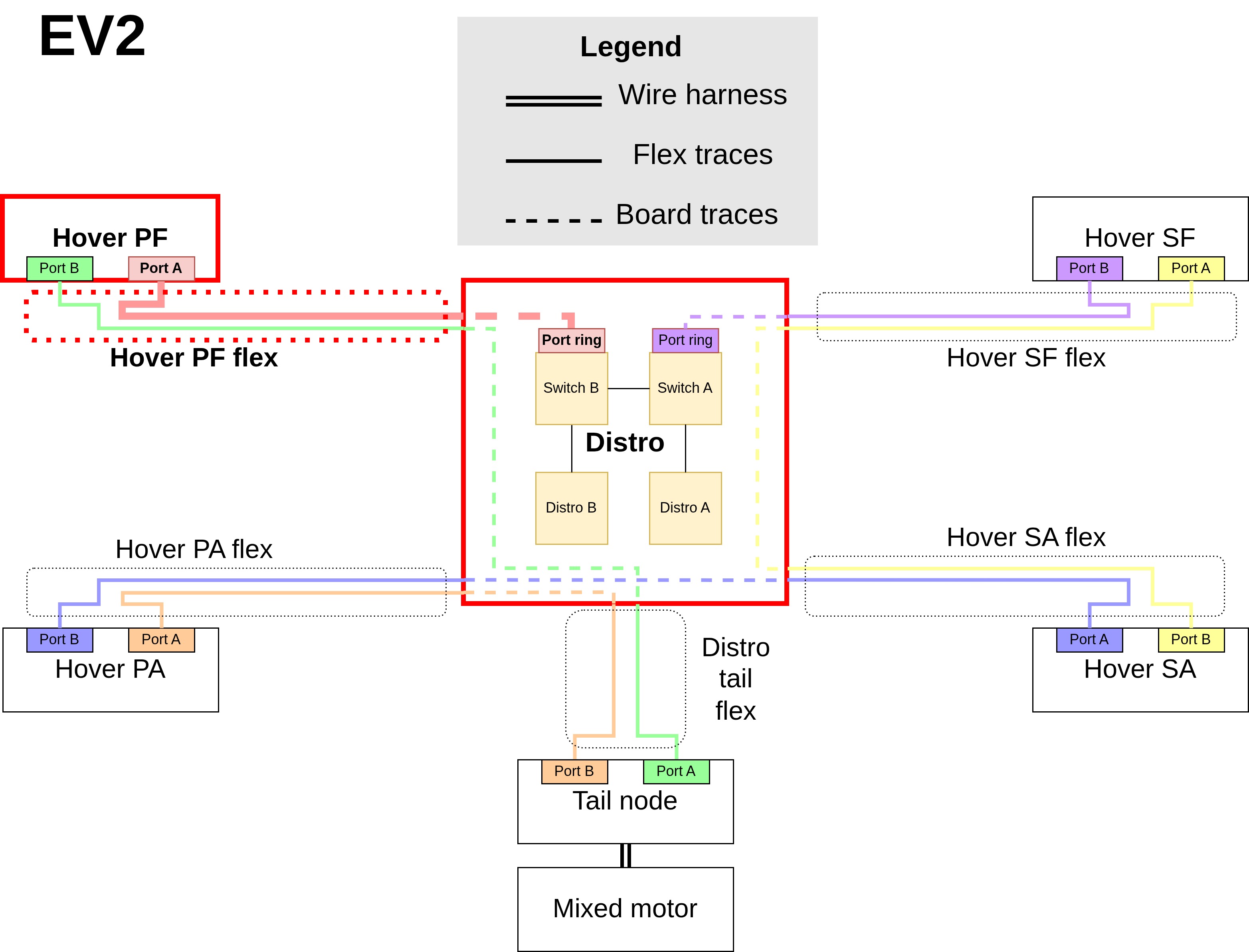 EV2 Hover PF to Distro B Ethernet link