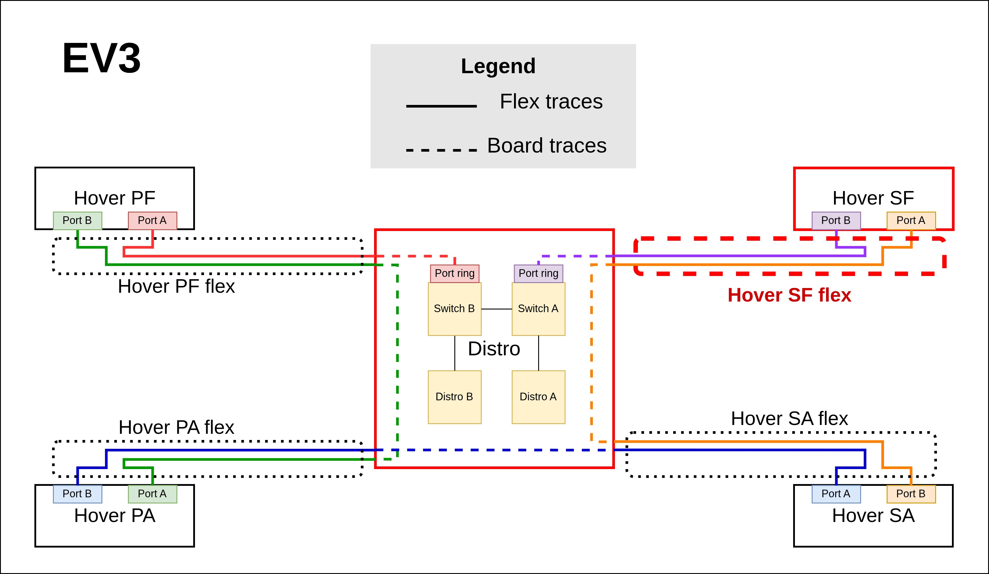 EV3 Distro A to Hover SF Ethernet link