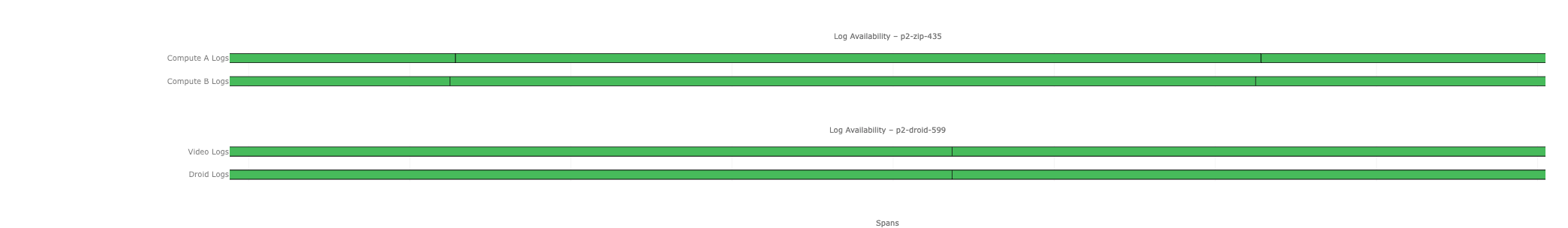 Baraza log availability showing all logs off-loaded