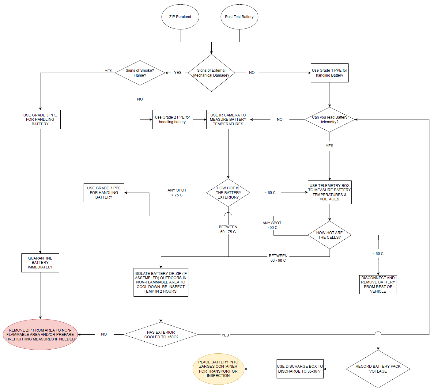 Flowchart for approaching a paralanded Aircraft