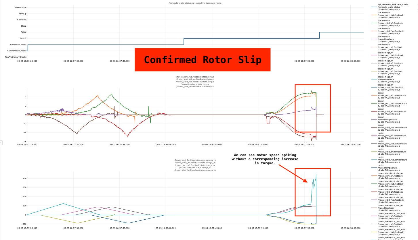 Confirmed mixed rotor slip example
