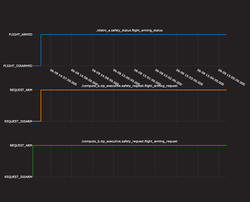 Flight Arming template showing Compute A and Compute B requesting flight arming and the distro status changing to FLIGHT_ARMED