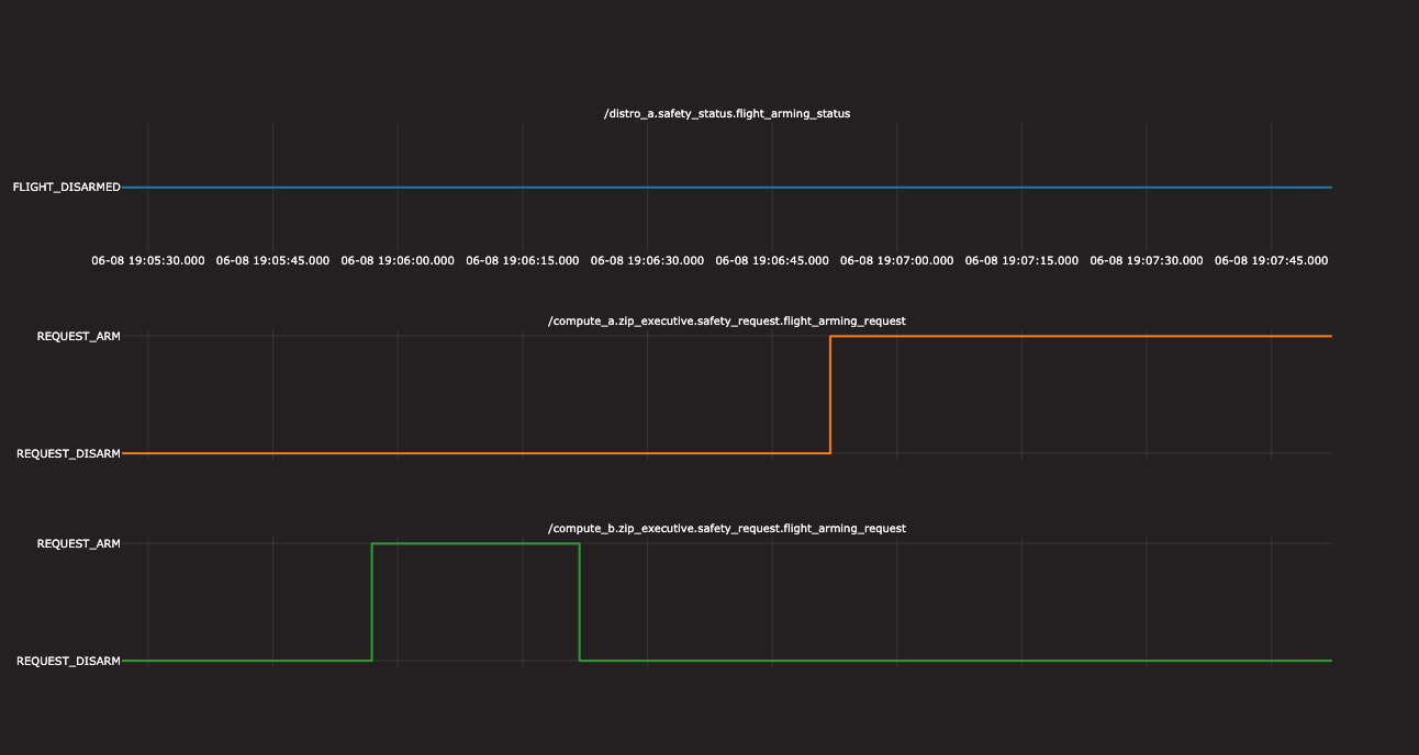 Flight Arming template showing Compute B stops requesting flight arming and the distro status remaining FLIGHT_DISARMED