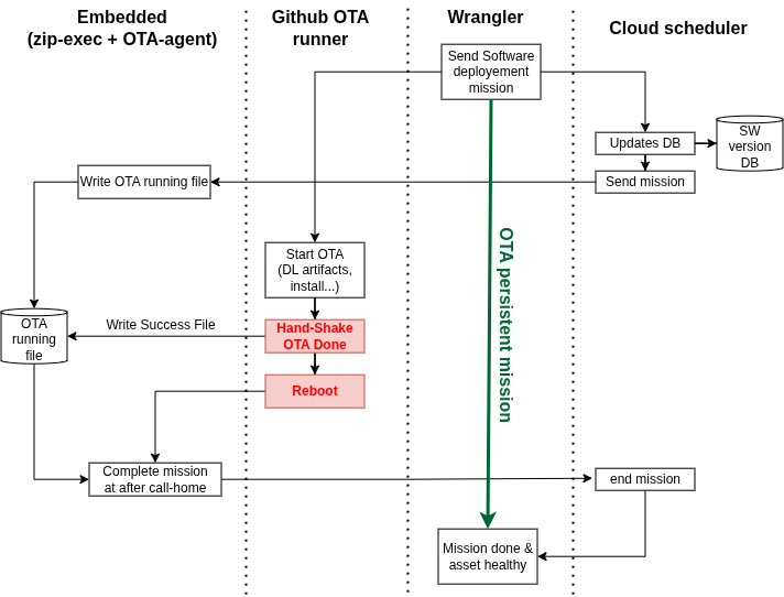 Persistent OTA mission flow diagram.