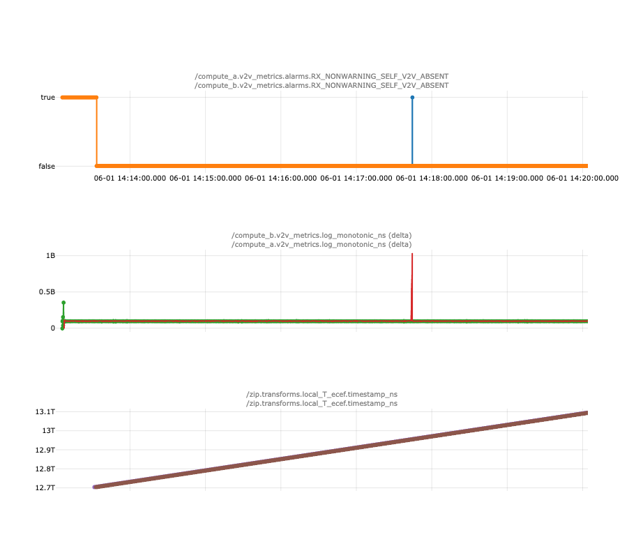 RX_NONWARNING_SELF_V2V_ABSENT plotting state example