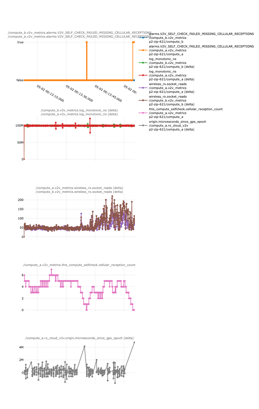 V2V_SELF_CHECK_FAILED_MISSING_CELLULAR_RECEPTIONS plotting state example