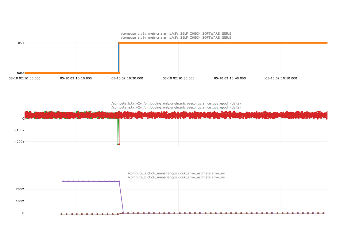 V2V_SELF_CHECK_SOFTWARE_ISSUE time-inconsistent example
