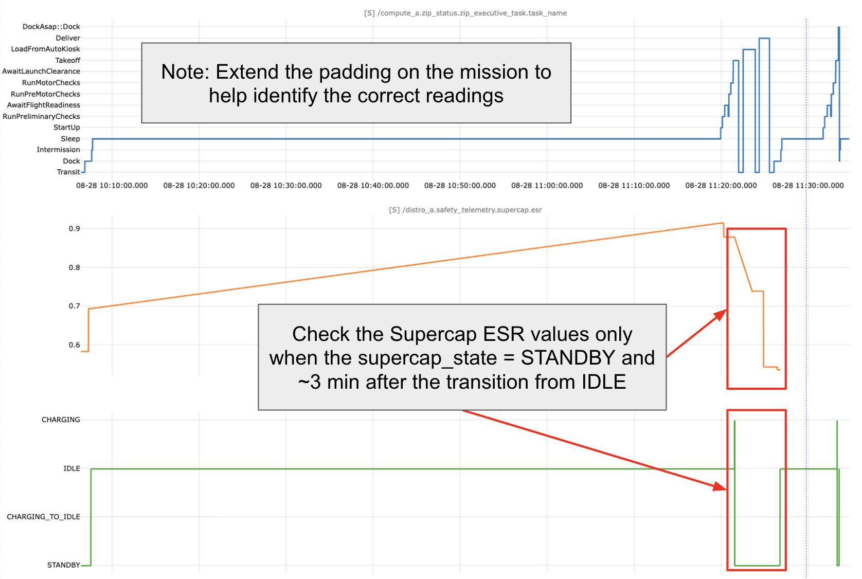 Supercap ESR values and Supercap Stack Voltage during low-voltage storage