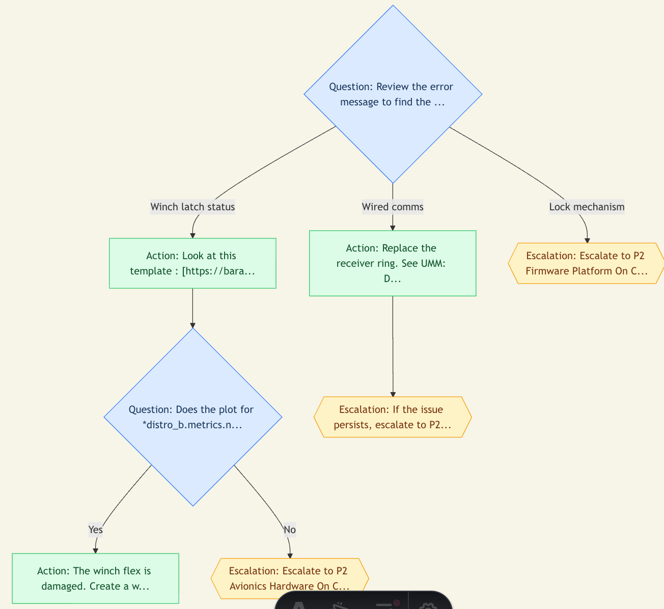 Flow diagram for the partially-constrained topic.